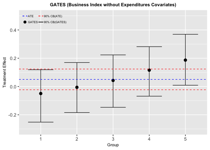 GATES Business Index Without ExpendituresVariables