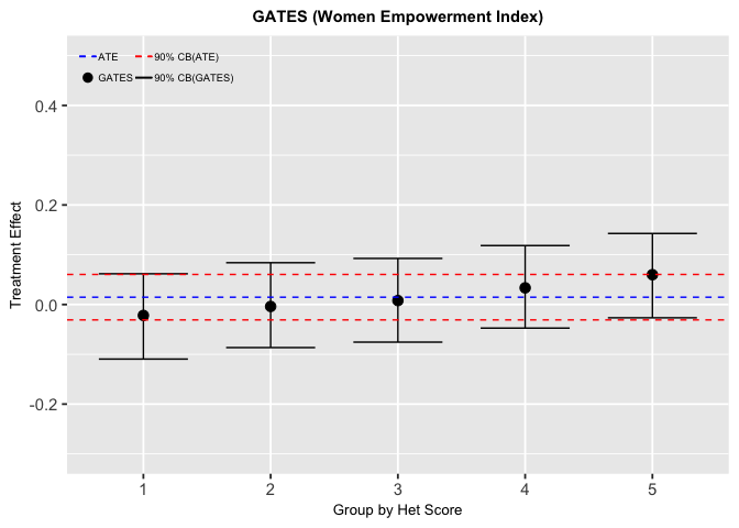GATES Women EmpowermentIndex