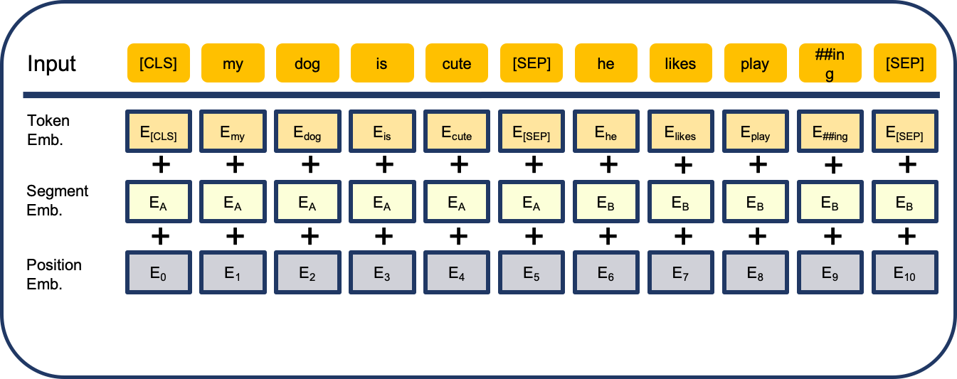 The input for BERT consists of three embedding layers. Adapted from [3.]