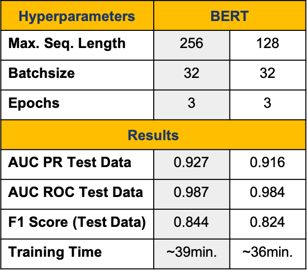 BERT outperformed the GRU regarding all three metrics but trained longer.