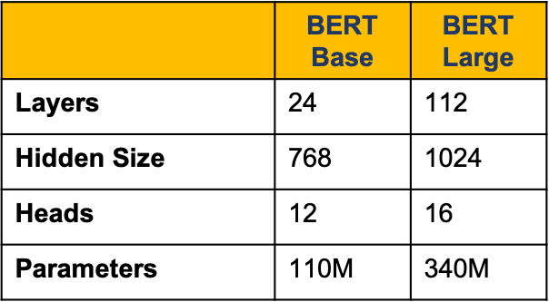Differences between BERT Base and BERT Large. Adapted from: [5.]
