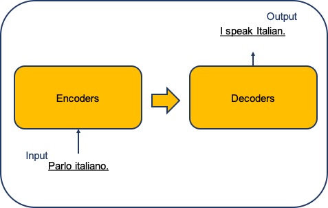 Encoder Decoder Structure. Adapted from [1.]