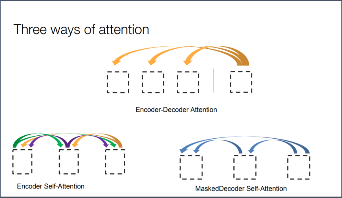 Three ways of attention. From: [26]