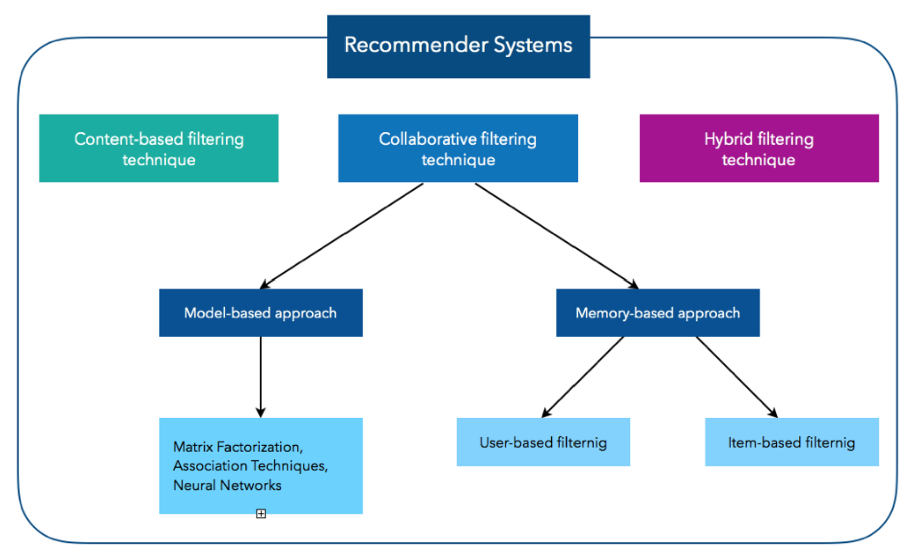 research topics recommender system