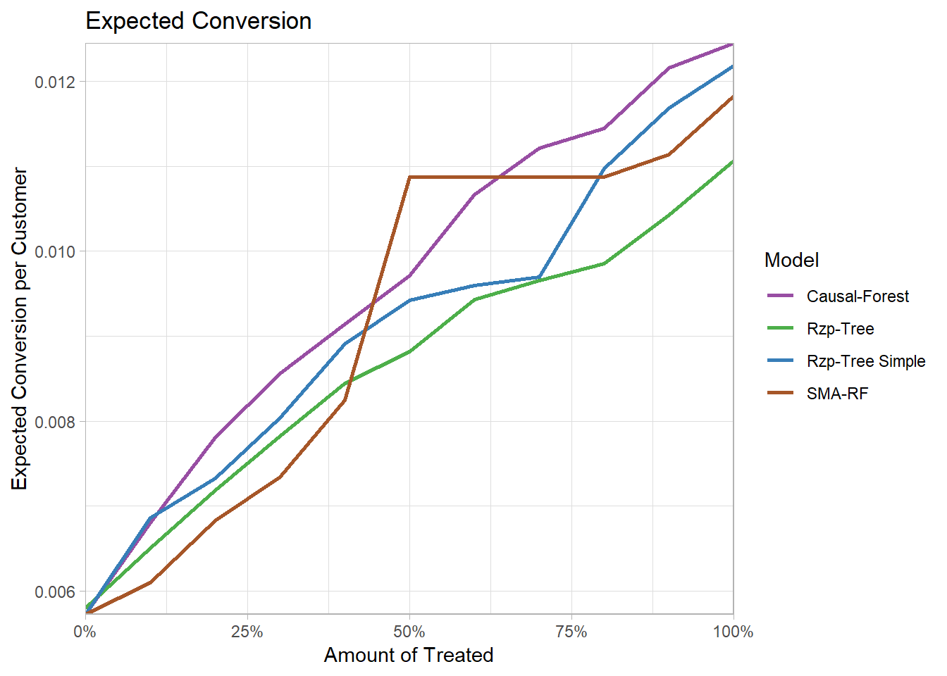 Compare models. Uplift-моделирование кривая. Uplift машинное обучение. Uplift curve.