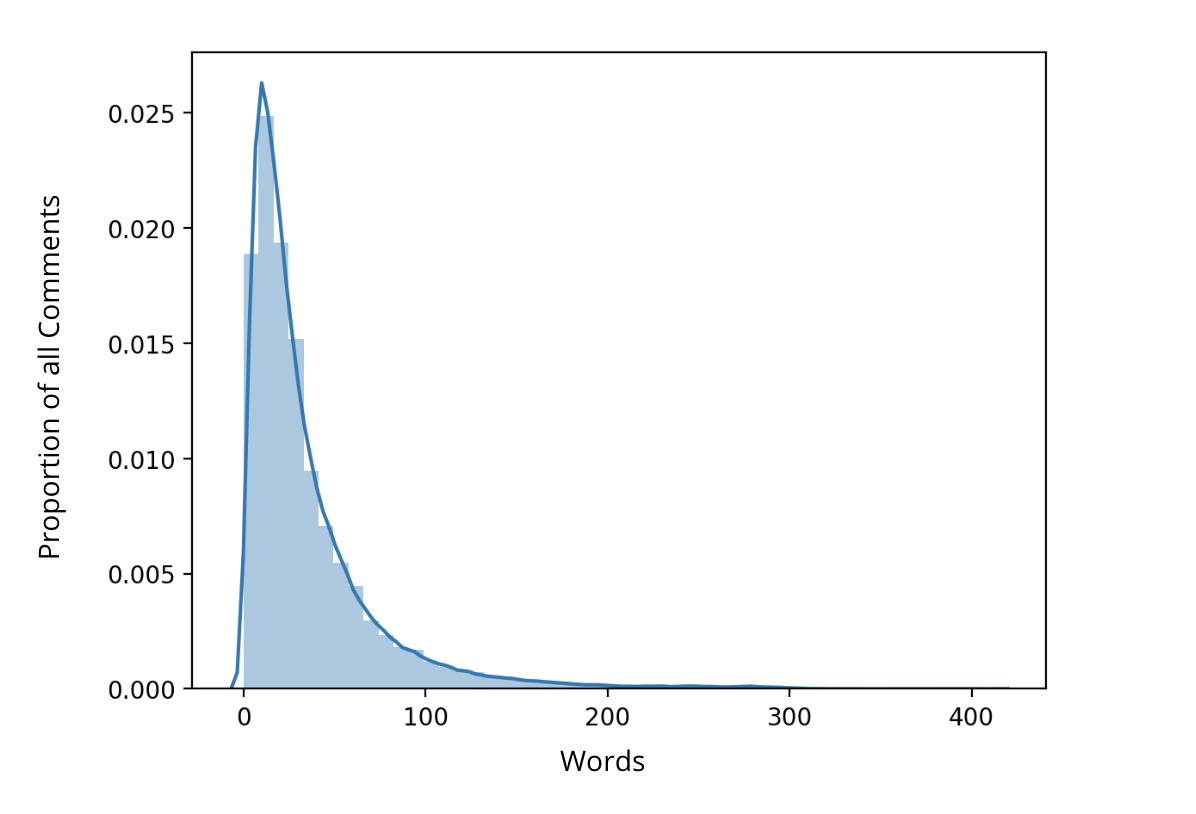 Text Length Distribution