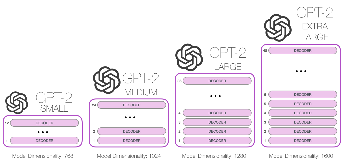 GPT-2 model sizes