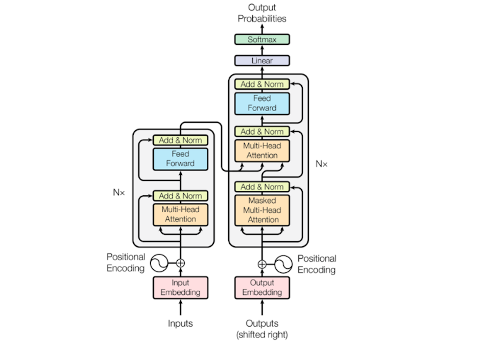 Transformers Architecture. Created by Vaswani et al. 2017. From ,,Attention is All You Need.&rsquo;&rsquo; http://arxiv.org/abs/1706.03762