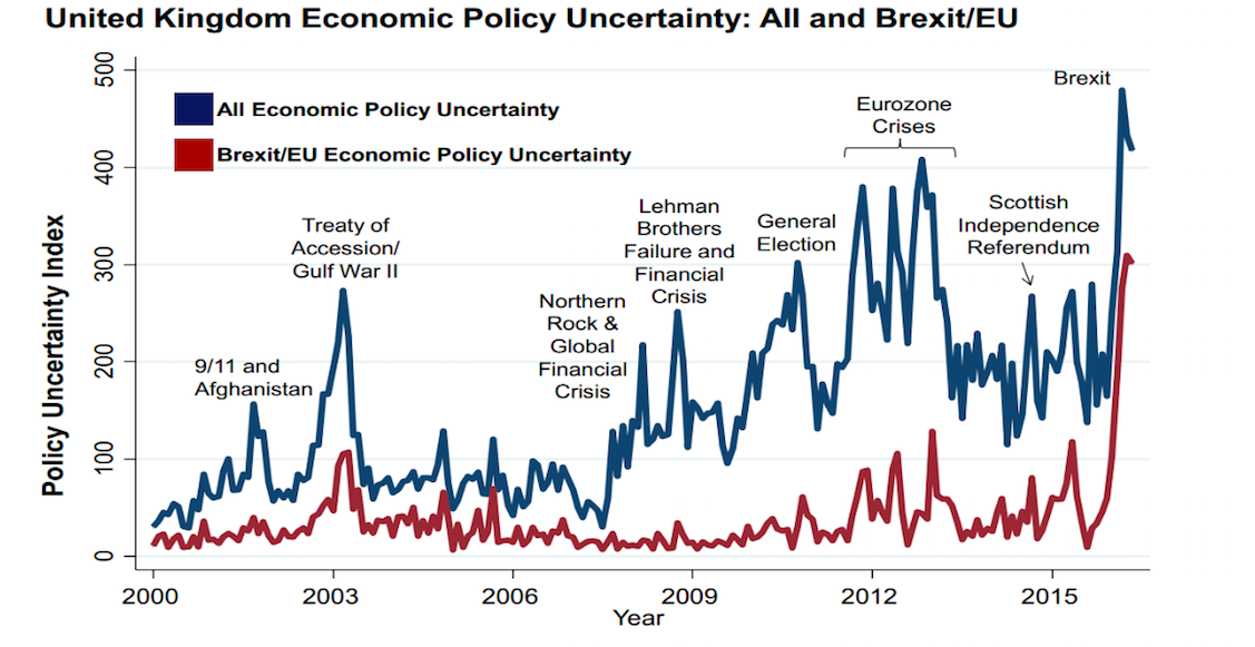 Brexit and Policy Uncertainty. From What is Brexit-Related Uncertainty Doing to United Kingdom Growth? 2016. http://www.policyuncertainty.com/brexit.html.